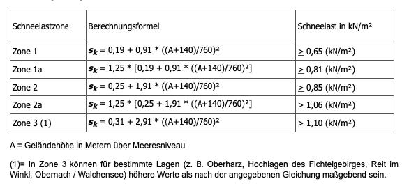 Tabelle Schneelast Zone